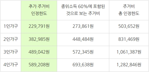 광역시의 월세 주거비를 부양가족 수에 따라 인정해 주는 한도 금액을 정리한 도표