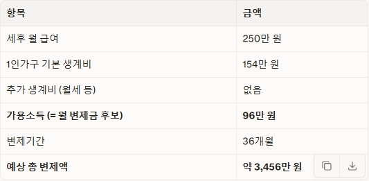 1인가구의 소득에서 최저생계비를 뺀 나머지를 변제금으로 계산한 예시