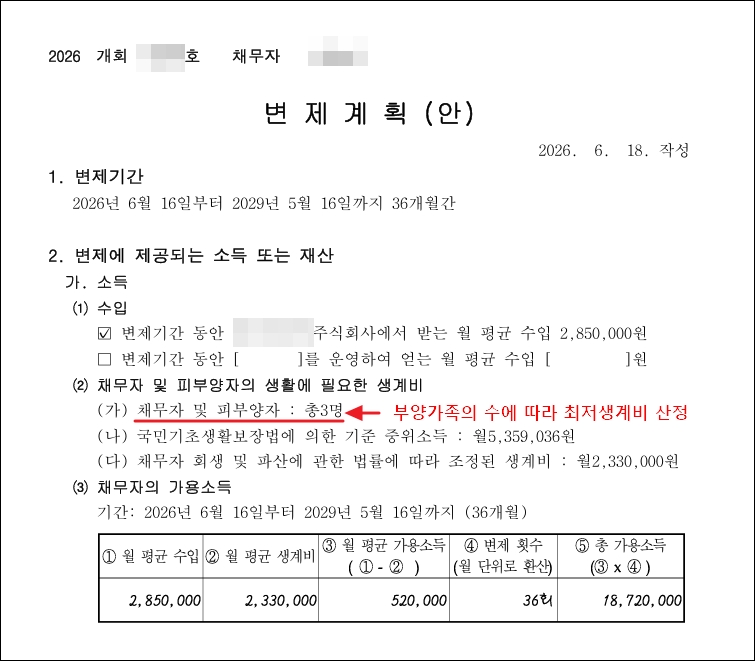 개인회생 변제계획안에서 부양가족이 최저생계비를 결정하는 기준