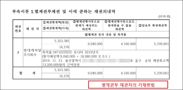 쏘나타 차량에 설정된 별제권부 채권자의 채권내역