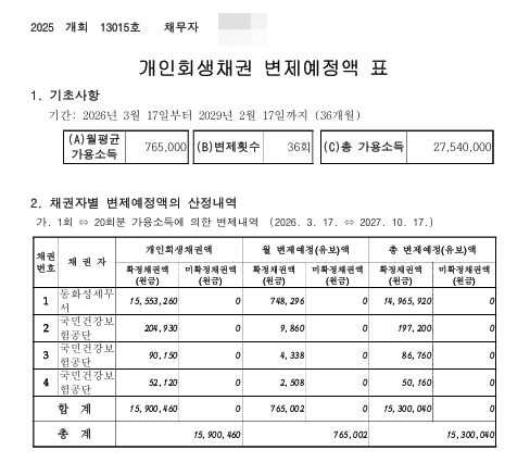21개월에 우선채권을 변제하는 내용의 변제계획안