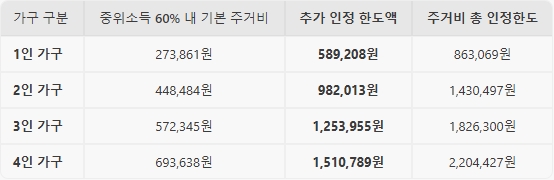 서울특별시 추가생계비 인정기준