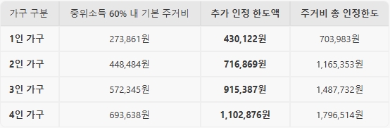과밀억제권역 추가주거비 인정기준