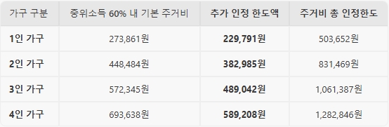 광역시등 추가 주거비 인정기준