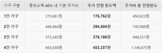그밖의지역 시,군 등 추가주거비 인정 기준