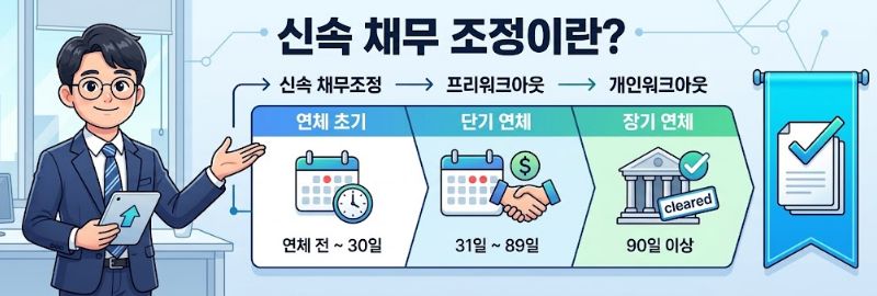 신속채무조정이란?