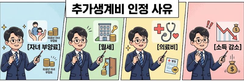 추가생계비가 인정되는 경우