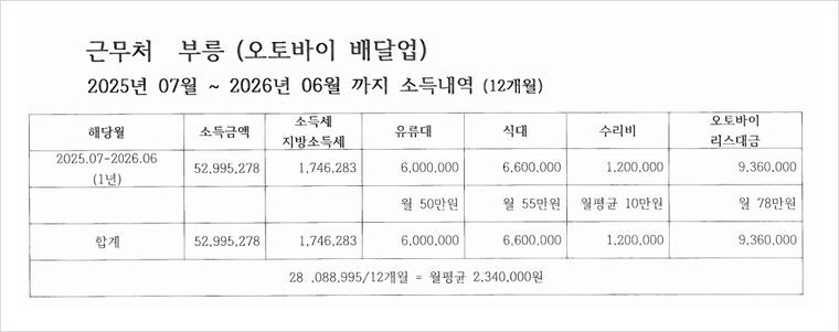 신청서에 첨부한 소득 산정표 — 1년 소득금액에서 세금과 유류대·식대·수리비·리스료를 빼고 월평균 234만 원으로 계산하였습니다.