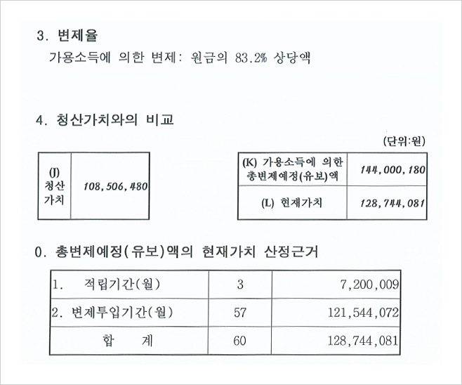 인가된 변제계획의 청산가치 비교 — 청산가치 1억 850만 원에 대하여 60개월간 1억 4,400만 원을 갚는 계획이었습니다.