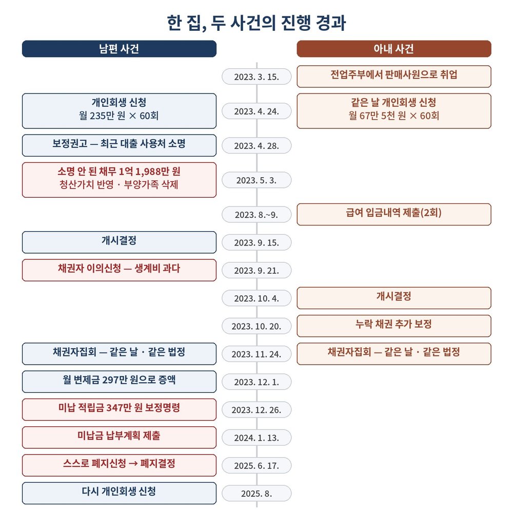 한 집, 두 사건의 진행 경과 — 남편 사건과 아내 사건의 주요 일정