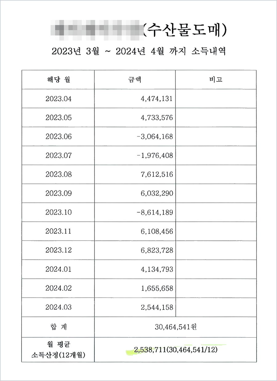 수산물 도매업 소득내역 — 2023.06 -3,064,168원, 2023.07 -1,976,408원, 2023.10 -8,614,189원, 합계 30,464,541원, 월 평균 2,538,711원