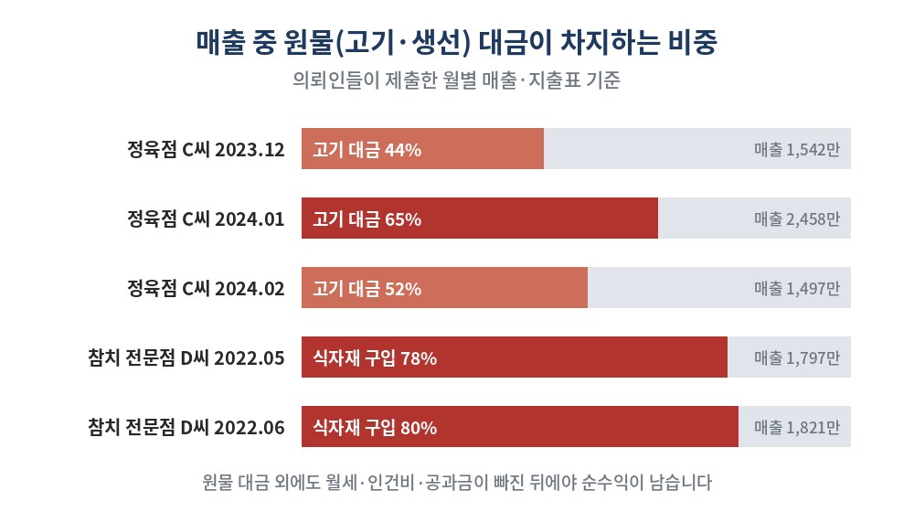 매출 중 원물 대금 비중 — 정육점 44%·65%·52%, 참치 전문점 78%·80%
