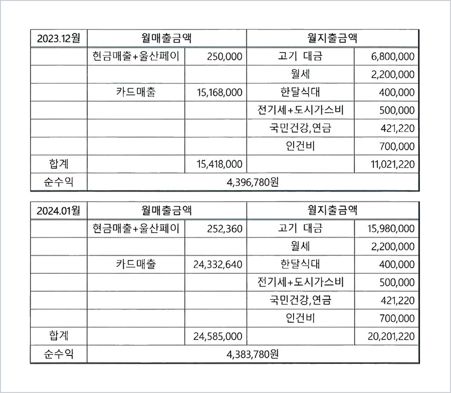 정육점 월별 매출·지출표 — 2023.12 매출 15,418,000원·고기 대금 6,800,000원·순수익 4,396,780원, 2024.01 매출 24,585,000원·고기 대금 15,980,000원·순수익 4,383,780원