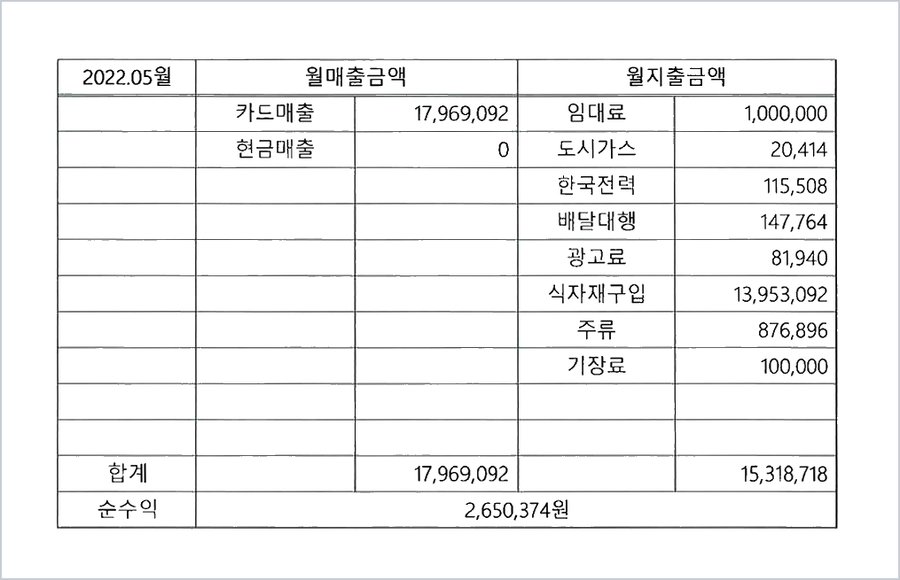 참치 전문점 월별 매출·지출표 — 2022.05 카드매출 17,969,092원, 식자재구입 13,953,092원, 순수익 2,650,374원