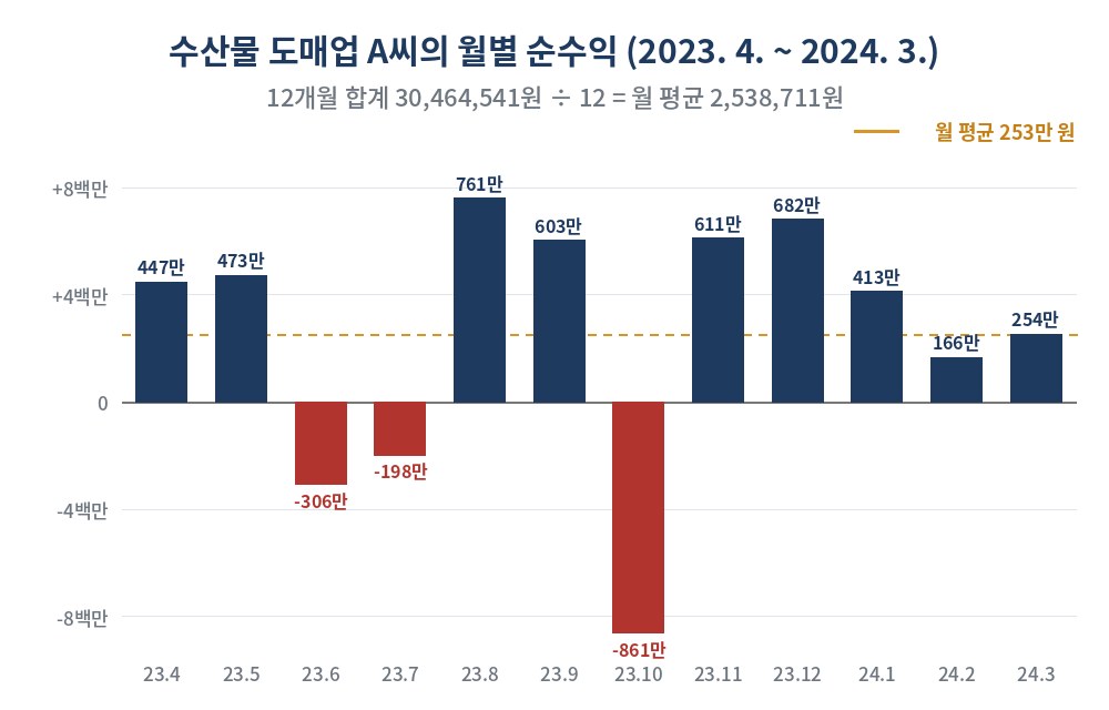 수산물 도매업 A씨의 월별 순수익 그래프 — 적자 3개월(-306만, -198만, -861만), 월 평균 253만 원