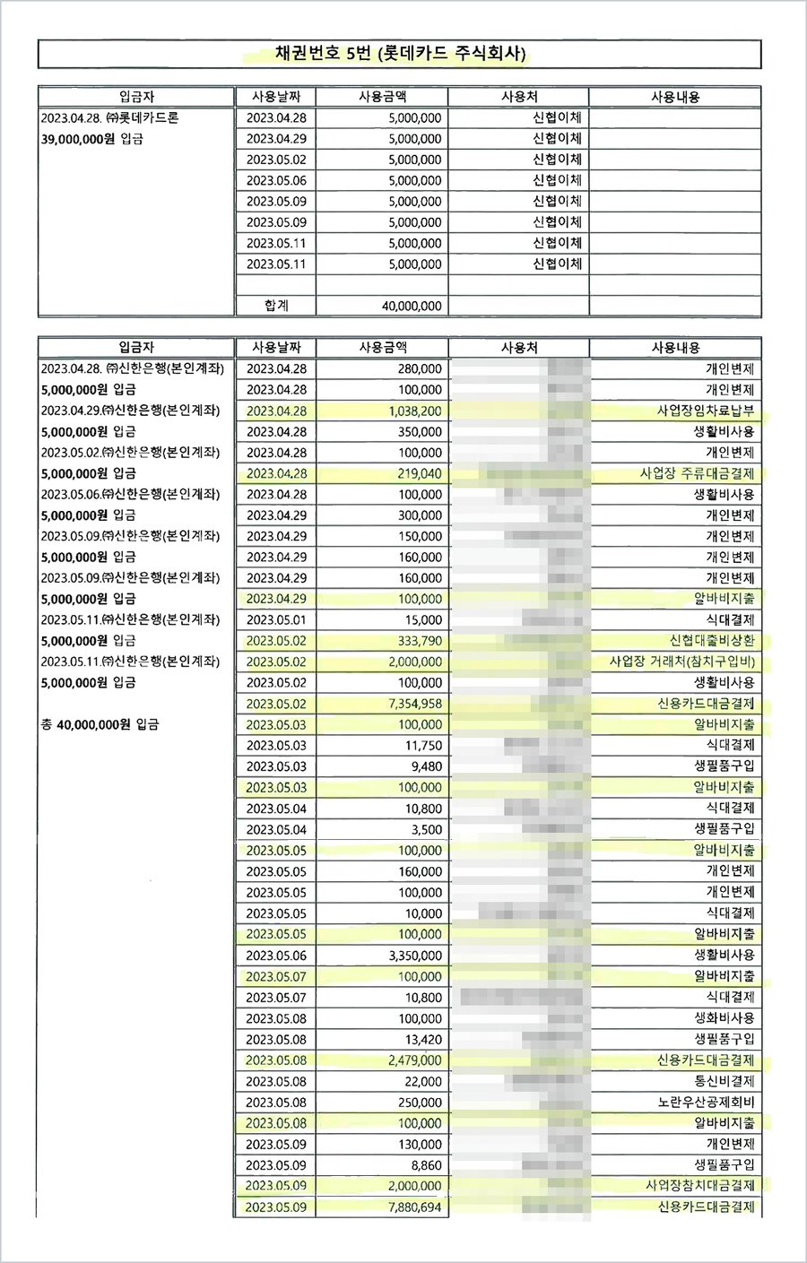 최근 채무 사용처 소명표 — 카드론 39,000,000원 입금 후 사업장 임차료, 주류대금, 참치 구입비, 알바비, 신용카드 대금 결제 내역