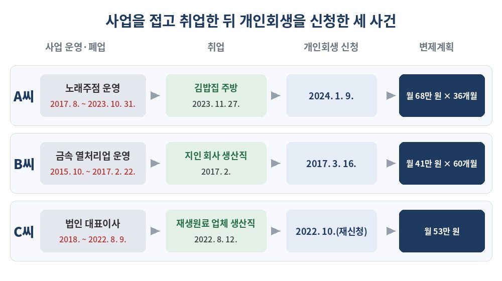폐업 후 개인회생을 신청한 세 사건 — A씨 노래주점, B씨 금속 열처리업, C씨 법인 대표이사의 폐업·취업·신청 시점과 변제계획