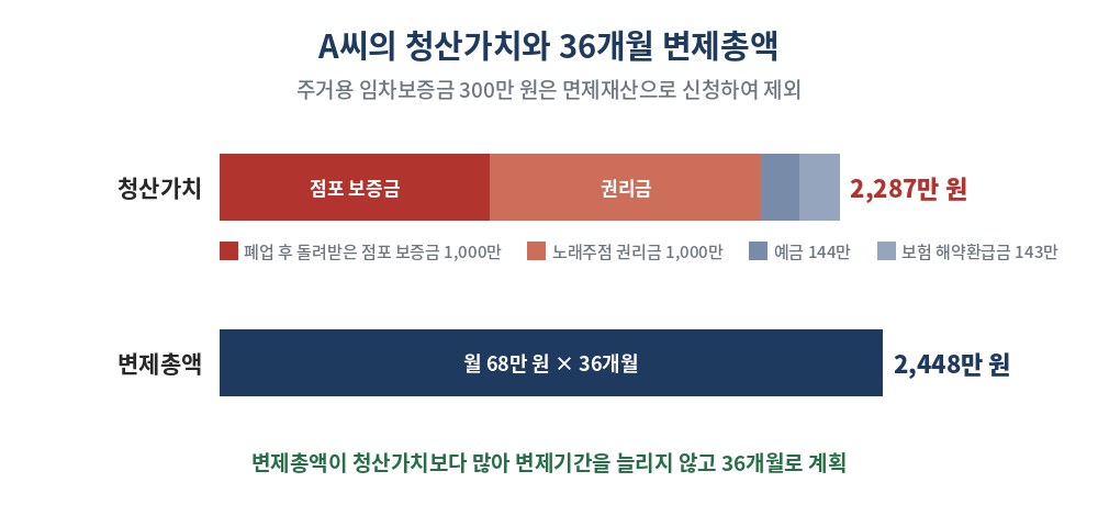 A씨의 청산가치와 변제총액 비교 — 점포 보증금 1,000만 원, 권리금 1,000만 원, 예금 144만 원, 보험 143만 원, 청산가치 2,287만 원, 36개월 변제총액 2,448만 원