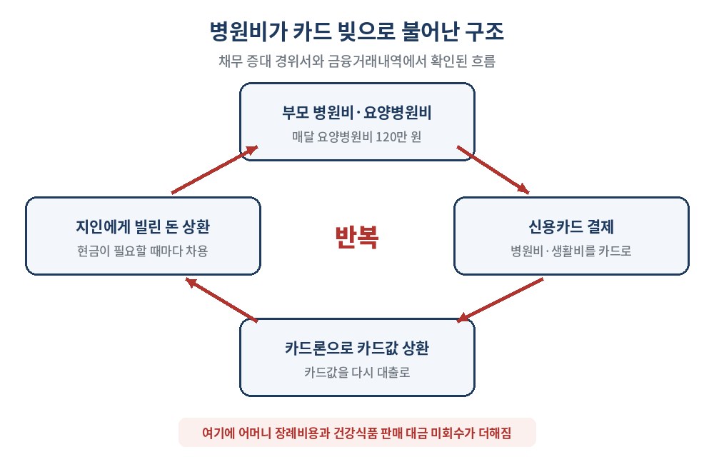 병원비가 카드 빚으로 불어난 구조 — 부모 병원비·요양병원비, 신용카드 결제, 카드론으로 카드값 상환, 지인 차용금 상환의 반복