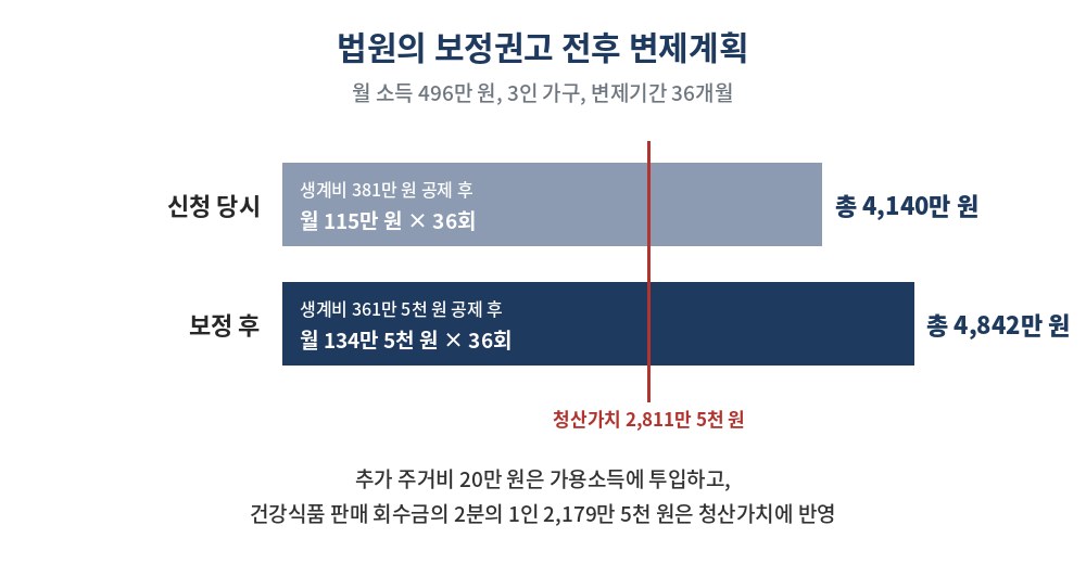 법원의 보정권고 전후 변제계획 — 신청 당시 월 115만 원 총 4,140만 원, 보정 후 월 134만 5천 원 총 4,842만 원, 청산가치 2,811만 5천 원