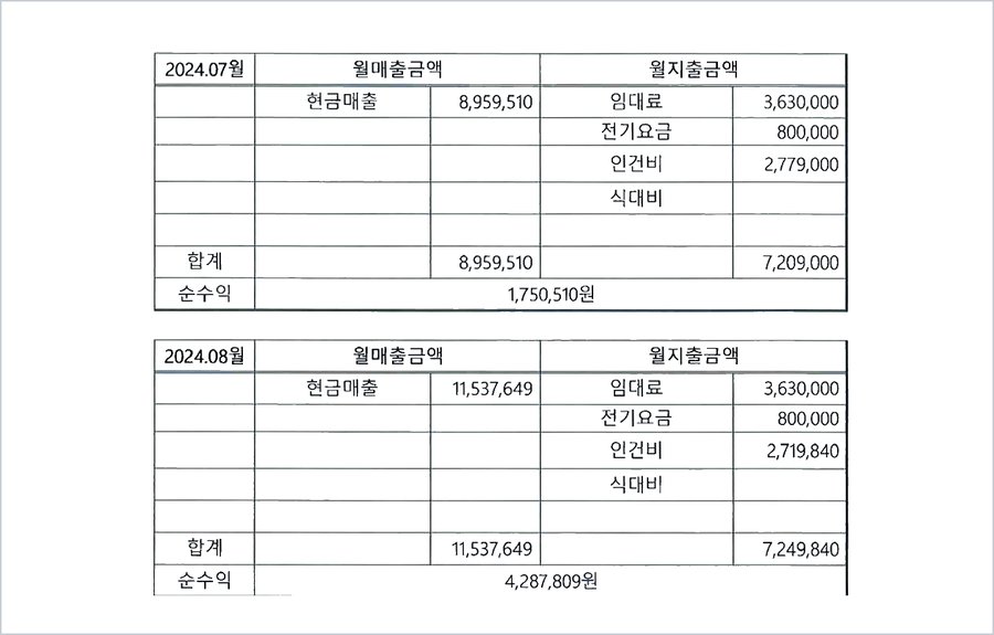 월별 정산·지출표 — 2024. 7. 정산금 8,959,510원, 임대료 3,630,000원, 전기요금 800,000원, 인건비 2,779,000원, 순수익 1,750,510원