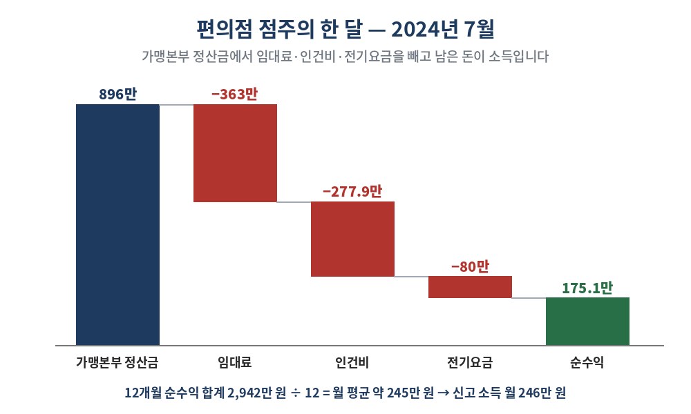 편의점 점주의 한 달 — 가맹본부 정산금 896만 원에서 임대료 363만 원, 인건비 277만 9천 원, 전기요금 80만 원을 빼고 순수익 175만 1천 원