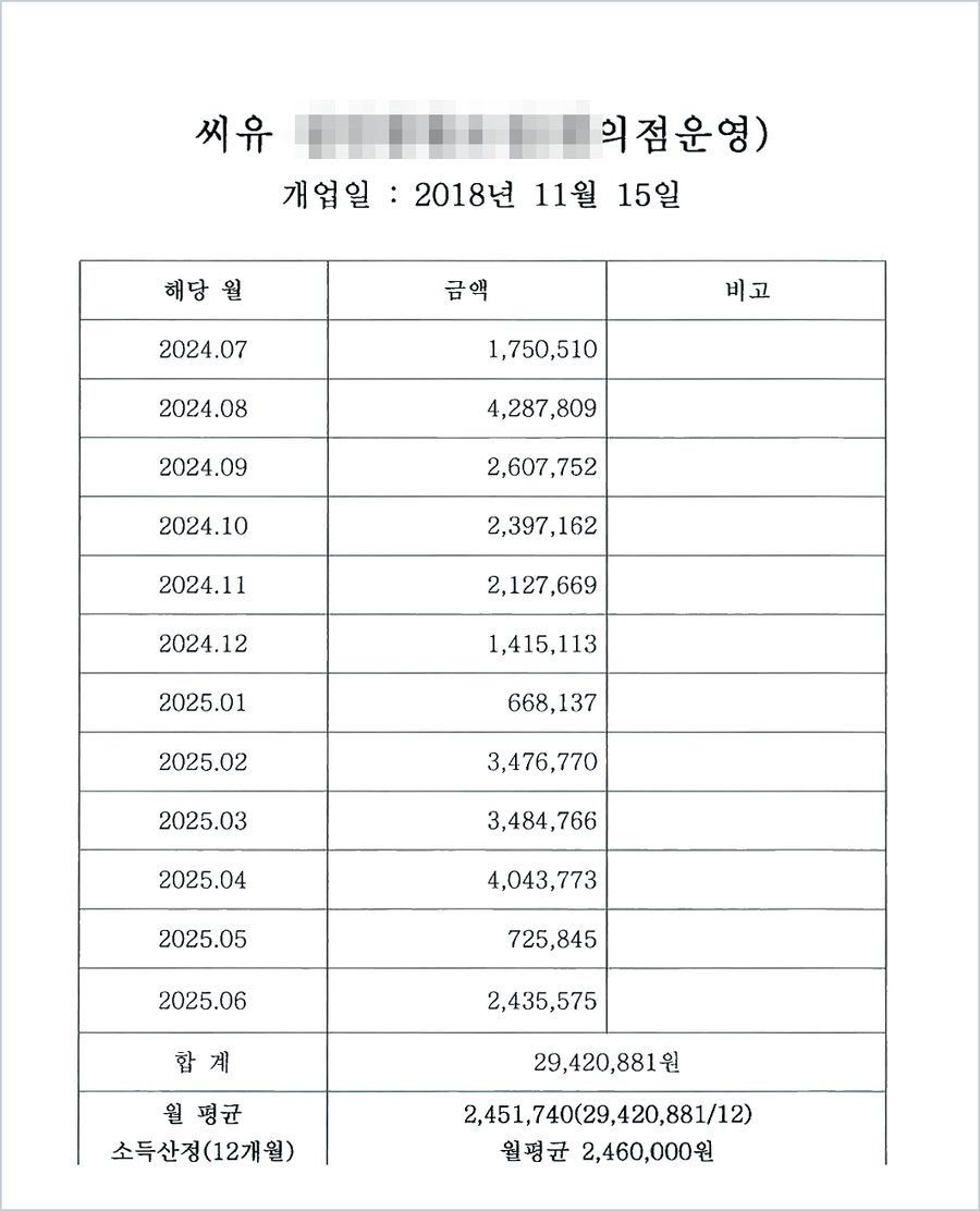 편의점 소득내역 — 2024. 7. ~ 2025. 6. 월별 순수익, 합계 29,420,881원, 월 평균 2,451,740원, 소득산정 월 2,460,000원