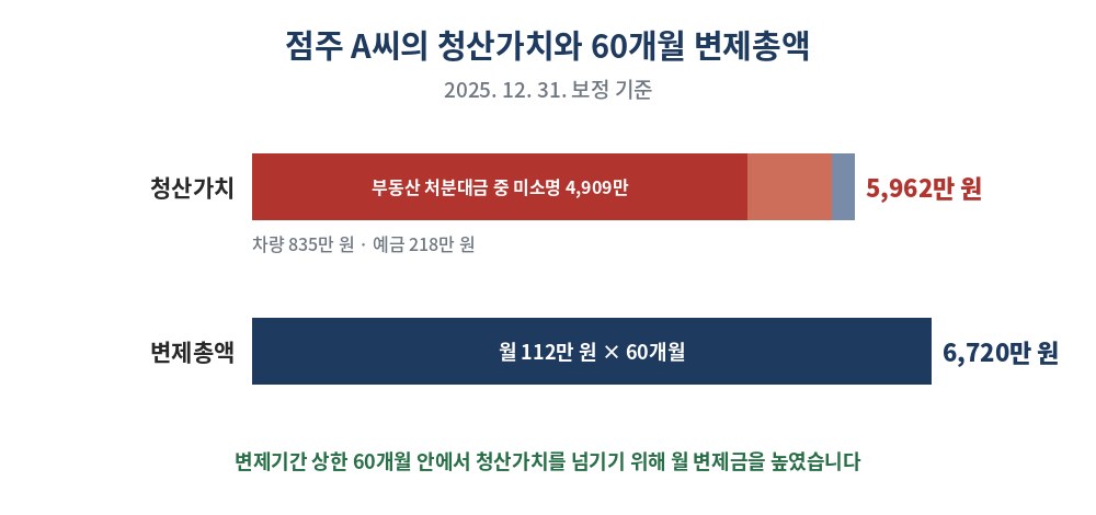 점주 A씨의 청산가치 5,962만 원과 60개월 변제총액 6,720만 원 비교