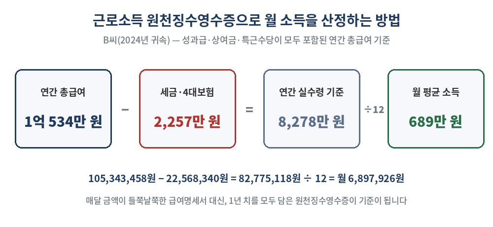 근로소득 원천징수영수증으로 월 소득을 산정하는 방법 — 연간 총급여 1억 534만 원에서 세금·4대보험 2,257만 원을 빼고 12로 나눈 월 689만 원