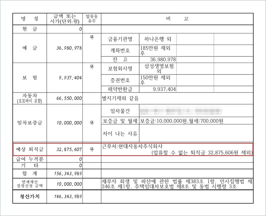 재산목록 — 예상퇴직금 32,875,607원(압류할 수 없는 퇴직금 32,875,606원 제외), 청산가치 146,343,989원