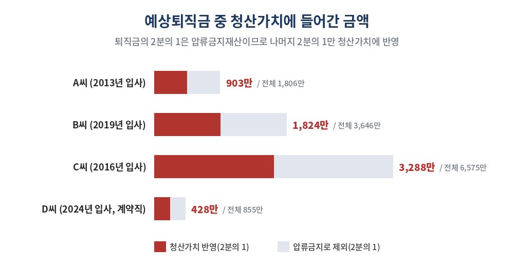 예상퇴직금 중 청산가치에 들어간 금액 — A씨 903만 원, B씨 1,824만 원, C씨 3,288만 원, D씨 428만 원