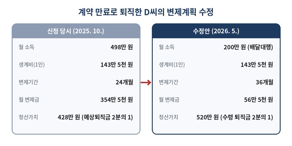 계약 만료로 퇴직한 D씨의 변제계획 수정 — 월 소득 498만 원에서 200만 원으로, 변제기간 24개월에서 36개월로, 월 변제금 354만 5천 원에서 56만 5천 원으로