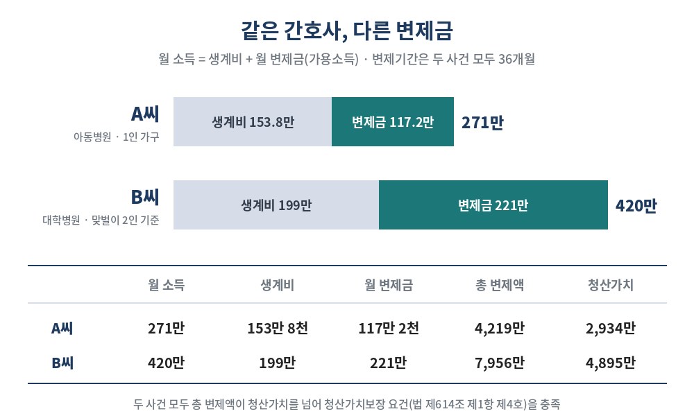 같은 간호사, 다른 변제금 — A씨 월 소득 271만 원(생계비 153.8만, 변제금 117.2만), B씨 월 소득 420만 원(생계비 199만, 변제금 221만), 총 변제액과 청산가치 비교