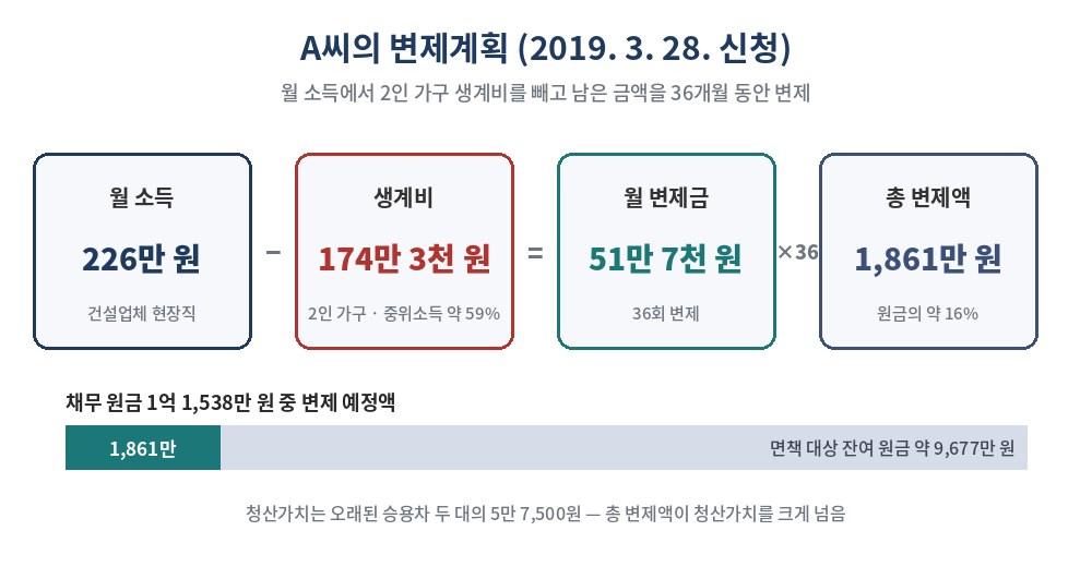 A씨의 변제계획 — 월 소득 226만 원에서 2인 가구 생계비 174만 3천 원을 빼고 월 51만 7천 원씩 36회, 총 1,861만 원 변제
