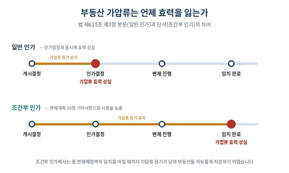 부동산 가압류는 언제 효력을 잃는가 — 일반 인가는 인가결정과 동시에, 조건부 인가는 임치 완료 시점에 효력 상실