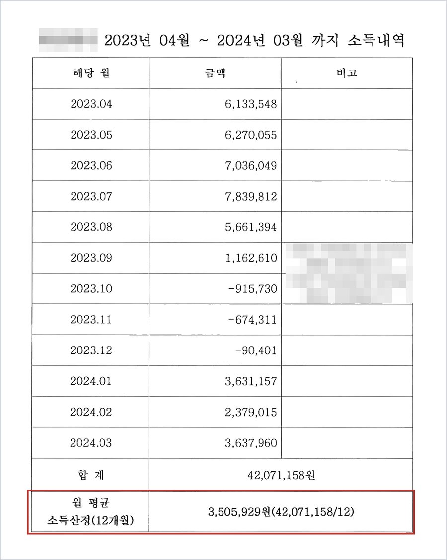 미용실 개인사업자 A씨의 12개월 소득내역 — 2023년 4월부터 2024년 3월까지 월별 순수익 합계 42,071,158원, 월 평균 3,505,929원