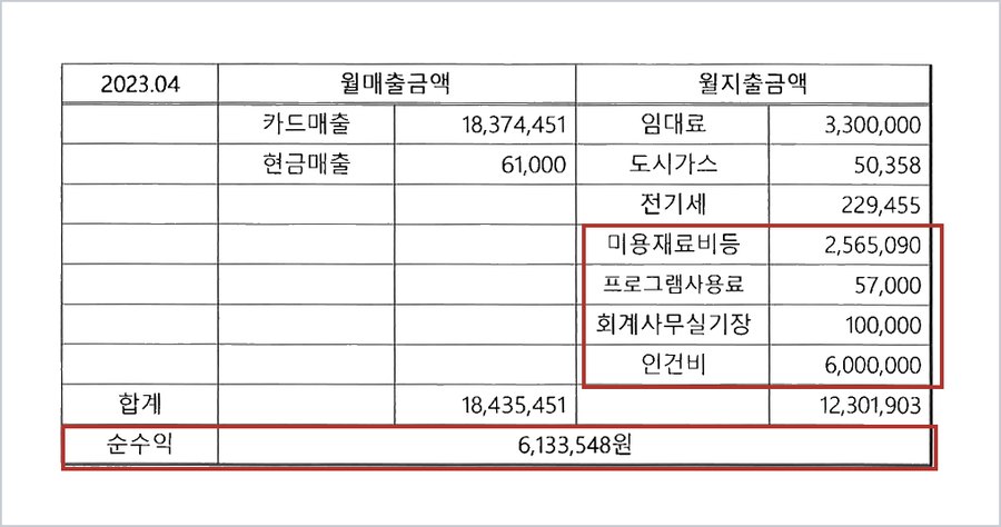 A씨의 2023년 4월 매출·지출 내역 — 카드매출 18,374,451원, 현금매출 61,000원, 임대료·미용재료비·인건비 등 지출 12,301,903원, 순수익 6,133,548원