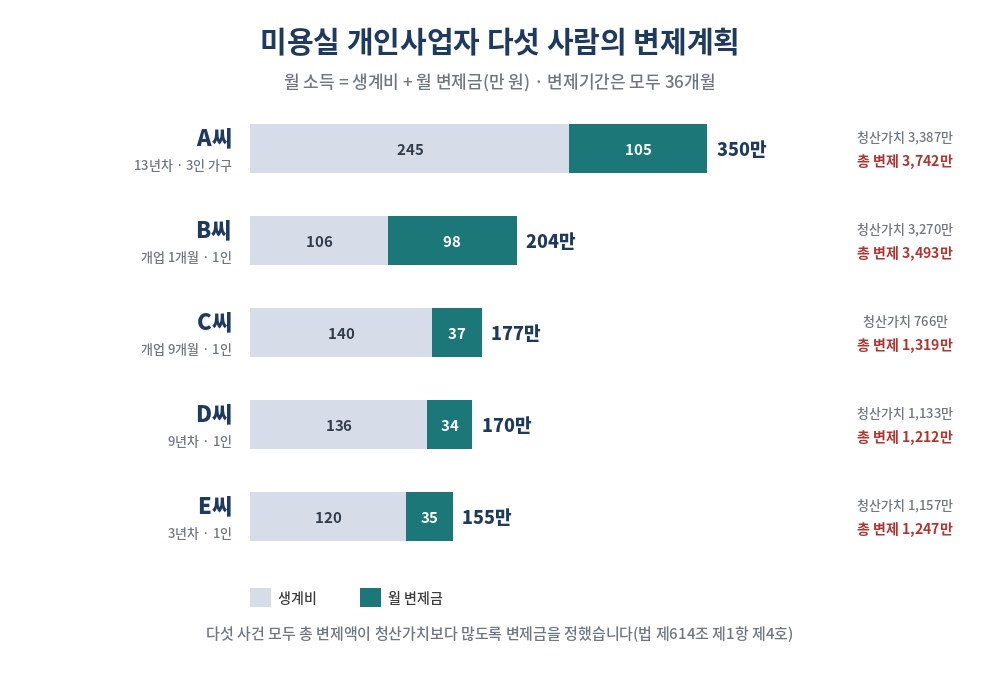 미용실 개인사업자 다섯 사람의 변제계획 — 월 소득, 생계비, 월 변제금, 청산가치, 총 변제액 비교