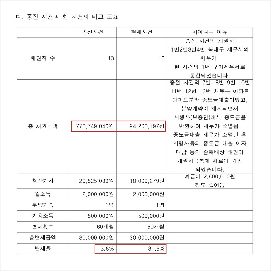 B씨 재신청 사건 보정서의 비교 도표 — 총 채권금액 종전 770,749,040원에서 현재 94,200,197원으로, 변제율 3.8%에서 31.8%로 변경, 분양계약 해제로 시행사가 중도금을 반환하여 채무 소멸