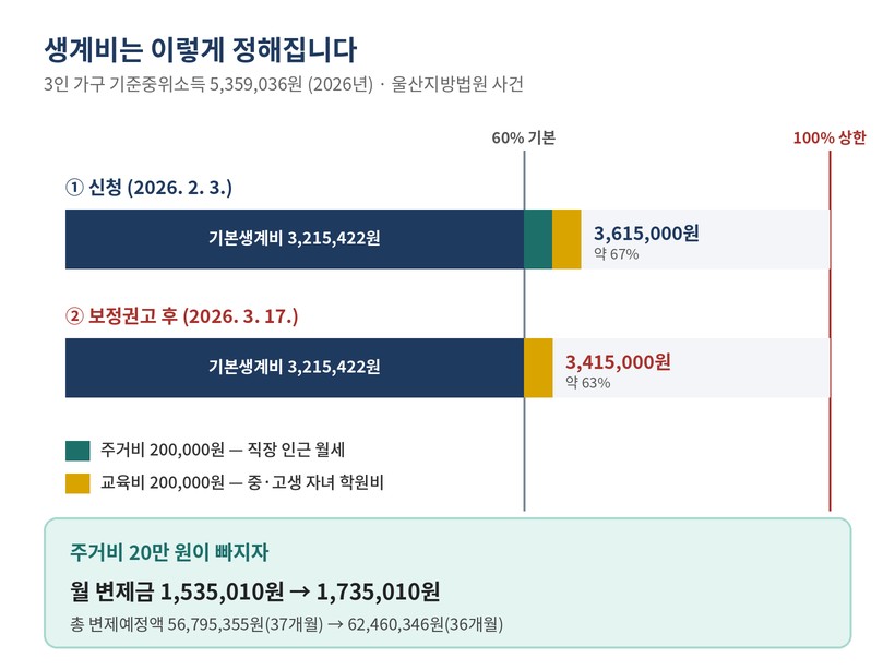 3인 가구 생계비 구성 — 기본생계비 3,215,422원(기준중위소득 60%)에 주거비 20만 원과 교육비 20만 원을 더한 3,615,000원(약 67%), 보정 후 주거비를 뺀 3,415,000원(약 63%), 월 변제금 1,535,010원에서 1,735,010원으로 증가