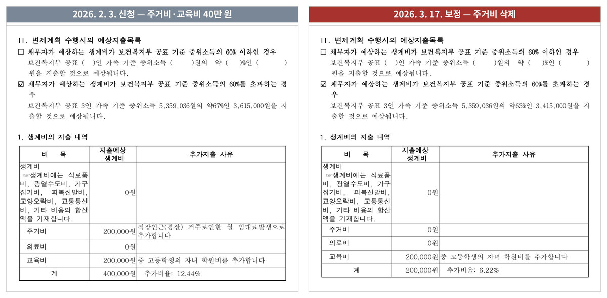 수입 및 지출에 관한 목록 비교 — 2026년 2월 3일 신청 시 주거비 200,000원·교육비 200,000원 합계 400,000원(약 67%, 3,615,000원), 2026년 3월 17일 보정 시 주거비 0원·교육비 200,000원(약 63%, 3,415,000원)