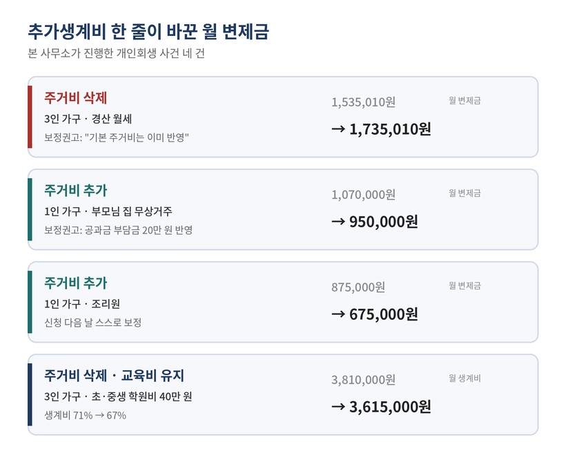 추가생계비가 바꾼 월 변제금 — 주거비 삭제 1,535,010원에서 1,735,010원, 주거비 추가 1,070,000원에서 950,000원, 주거비 추가 875,000원에서 675,000원, 주거비 삭제·교육비 유지 생계비 3,810,000원에서 3,615,000원