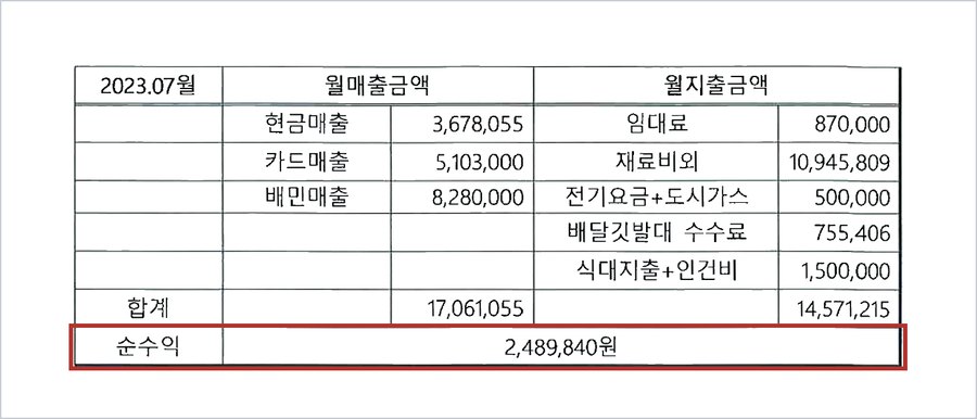 카페 월 매출·지출·순수익 정산표 — 2023년 7월 매출 17,061,055원, 지출 14,571,215원, 순수익 2,489,840원