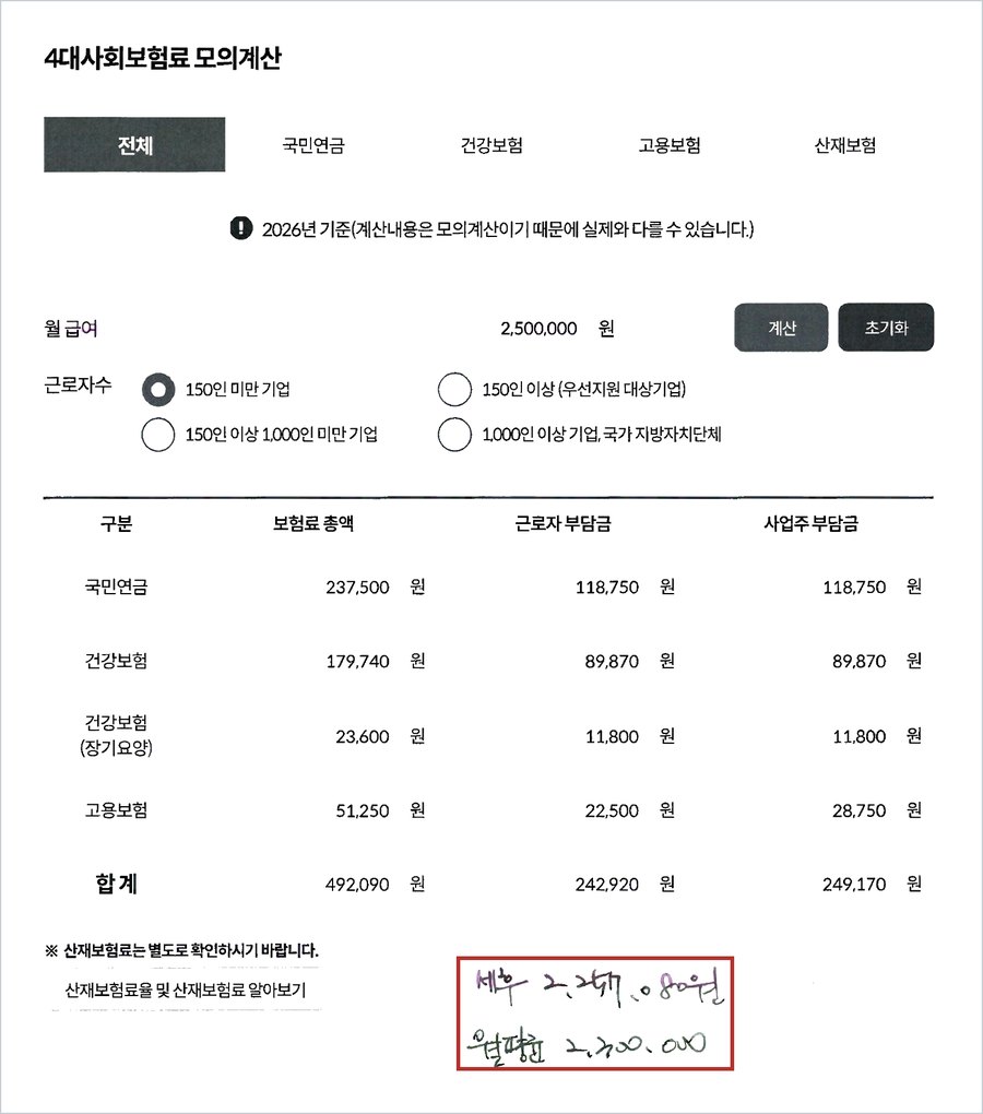 4대사회보험료 모의계산 — 월 급여 2,500,000원, 근로자 부담금 합계 242,920원, 손글씨 메모 '세후 2,257,080원, 월평균 2,300,000'