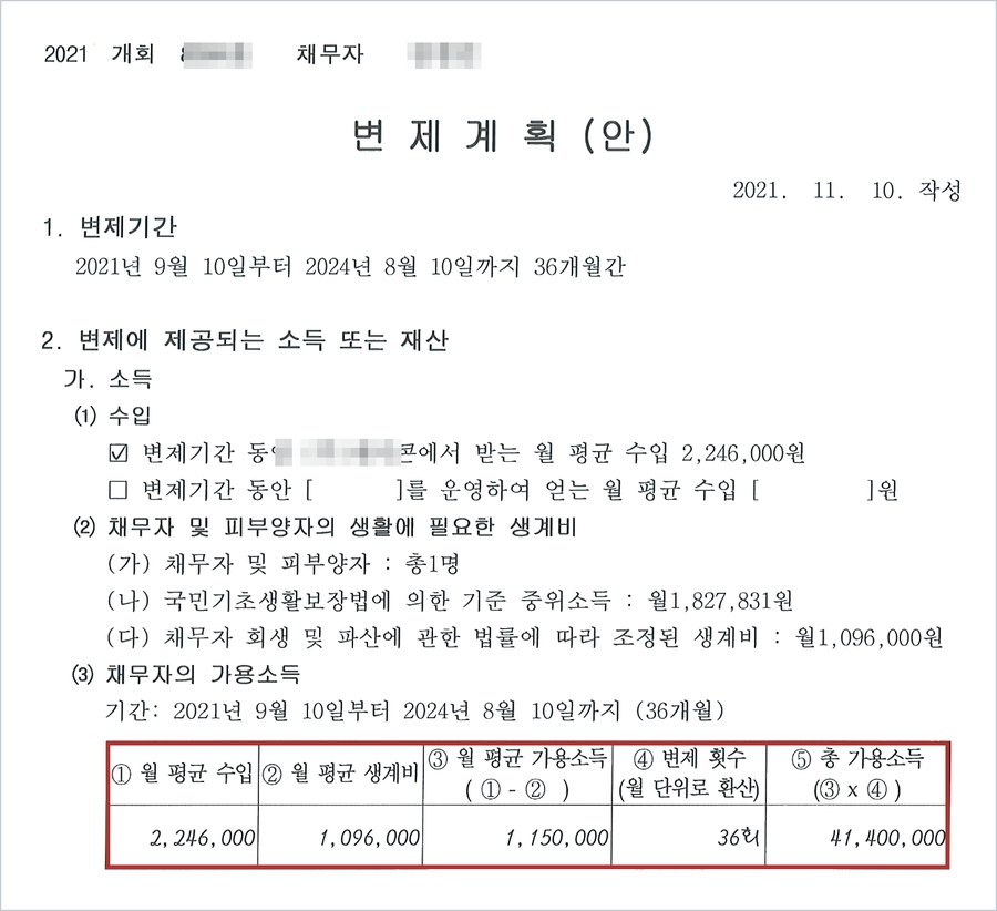 C씨의 변제계획안 — 월 평균 수입 2,246,000원, 월 평균 생계비 1,096,000원, 월 평균 가용소득 1,150,000원, 변제 횟수 36회, 총 가용소득 41,400,000원