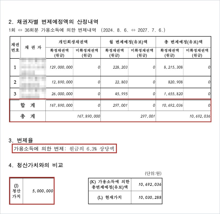 변제계획안 채권자별 변제예정액 산정내역 — 원금 합계 167,890,000원, 총 변제예정액 10,692,036원, 변제율 원금의 6.3%, 청산가치 5,000,000원
