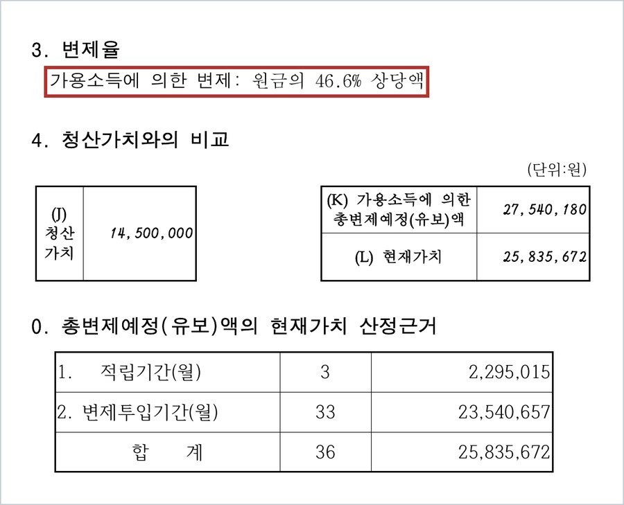 변제계획안 — 변제율 가용소득에 의한 변제 원금의 46.6% 상당액, 청산가치 14,500,000원, 총변제예정액 27,540,180원