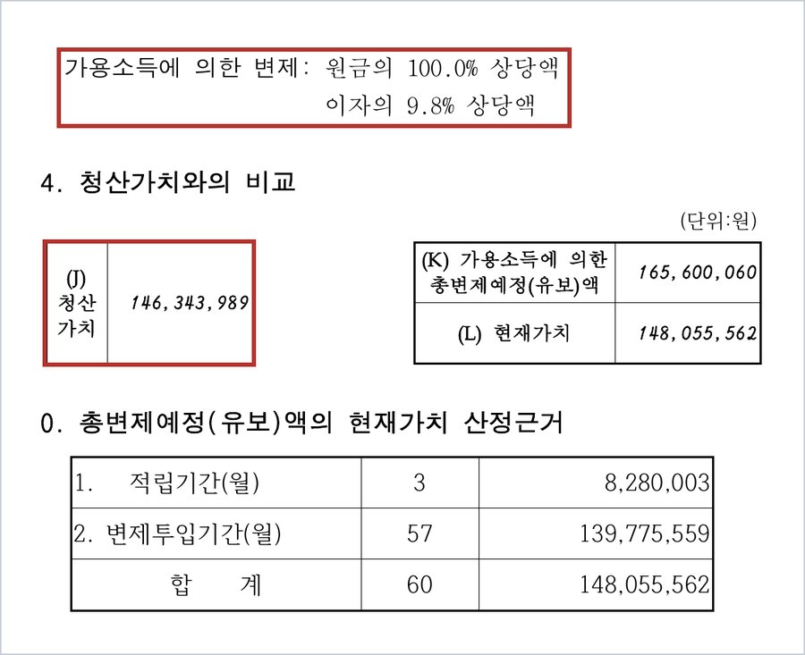 변제계획안 — 가용소득에 의한 변제 원금의 100.0% 상당액, 이자의 9.8% 상당액, 청산가치 146,343,989원, 총변제예정액 165,600,060원