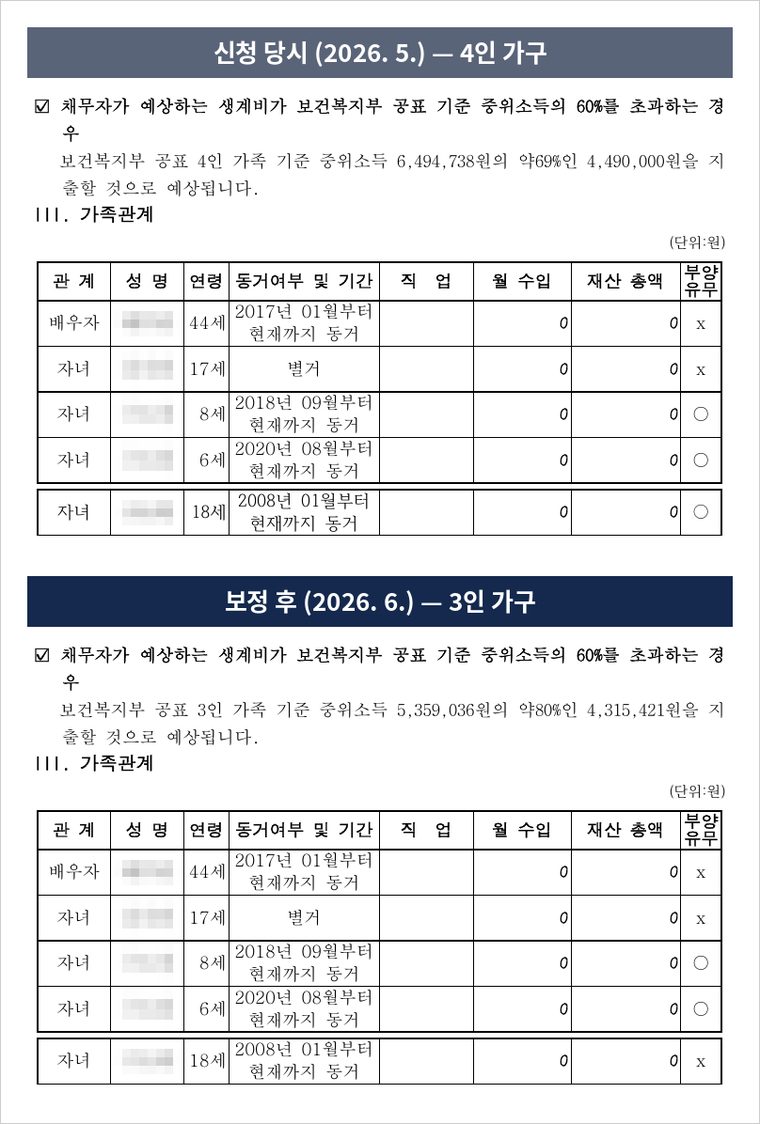 신청 당시와 보정 후의 수입 및 지출에 관한 목록 — 가구원 수가 4인에서 3인으로 바뀌고, 첫째 딸의 부양 표시가 바뀌었습니다.
