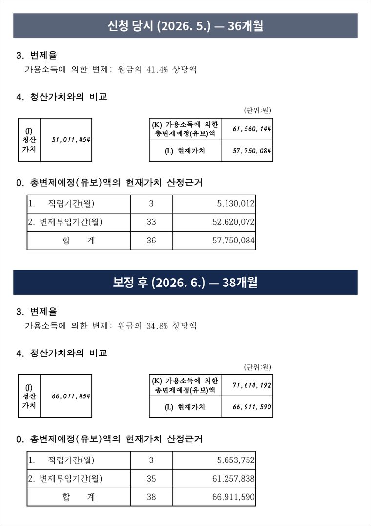 신청 당시와 보정 후 변제계획의 청산가치 비교 — 청산가치가 6,601만 원으로 늘자, 변제기간을 38개월로 늘려 현재가치가 이를 넘도록 하였습니다.
